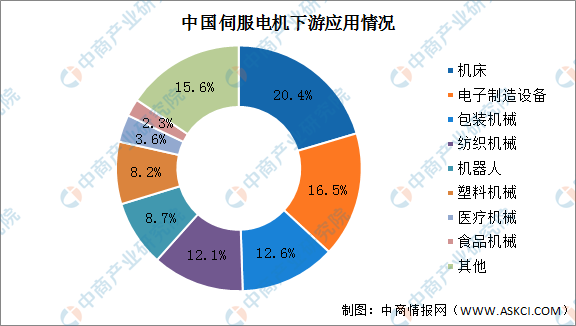 2024年中国伺服电机市场规模预测及下游应用占比分析（图）(图2)
