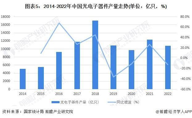 「前瞻分析」2024-2029年中国光电子器件行业政策及市场规模分析(图6)