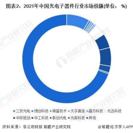 「前瞻分析」2024-2029年中国光电子器件行业政策及市场规模分析(图1)