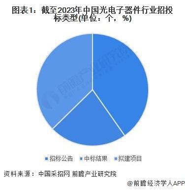 「前瞻分析」2024-2029年中国光电子器件行业政策及市场规模分析(图3)