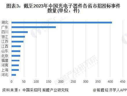 「前瞻分析」2024-2029年中国光电子器件行业政策及市场规模分析(图4)