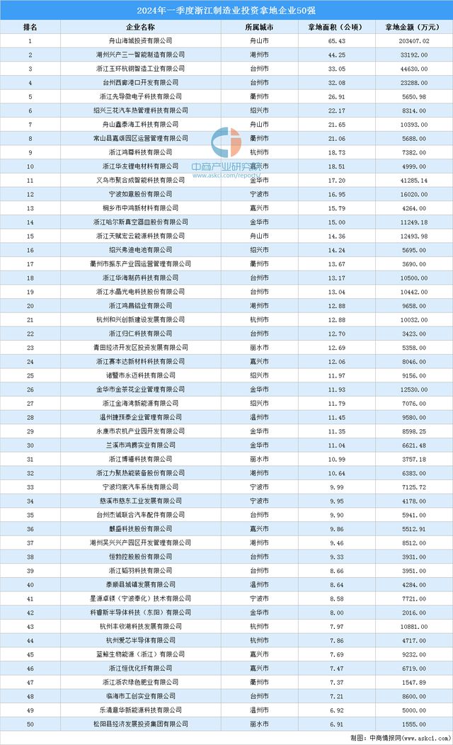 投资动态抢先看2024年一季度浙江制造业投资企业50强名单汇总(图1)
