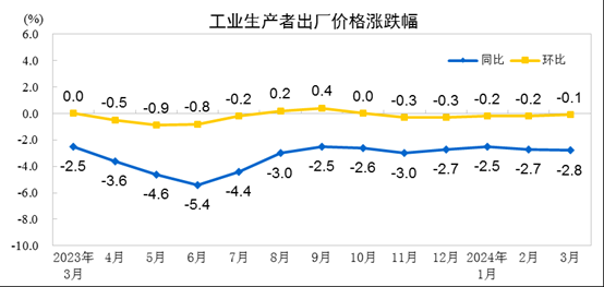 国家统计局：2024年3月份工业生产者出厂价格同比下降28%(图1)