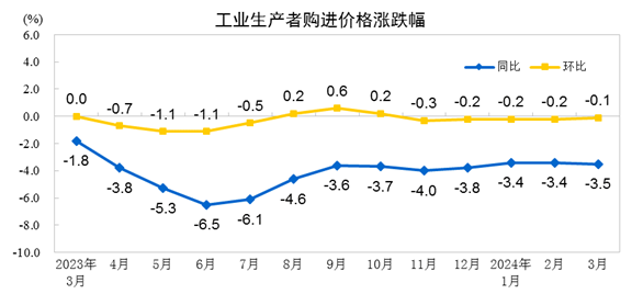 国家统计局：2024年3月份工业生产者出厂价格同比下降28%(图2)