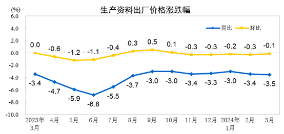 国家统计局：2024年3月份工业生产者出厂价格同比下降28%(图3)