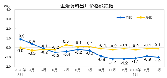 国家统计局：2024年3月份工业生产者出厂价格同比下降28%(图4)