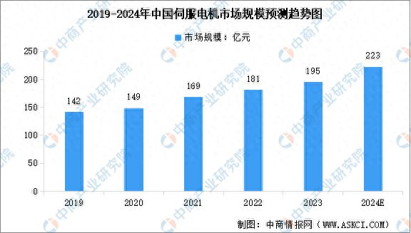 2024年中国伺服电机市场规模预测及行业竞争格局分析(图1)