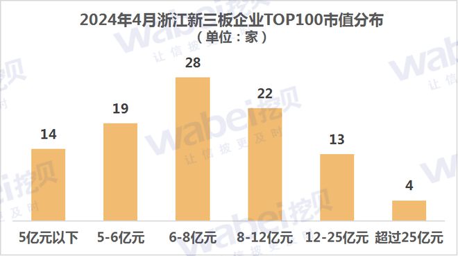 2024年4月浙江新三板企业市值TOP100：28家企业冲击北交所(图1)