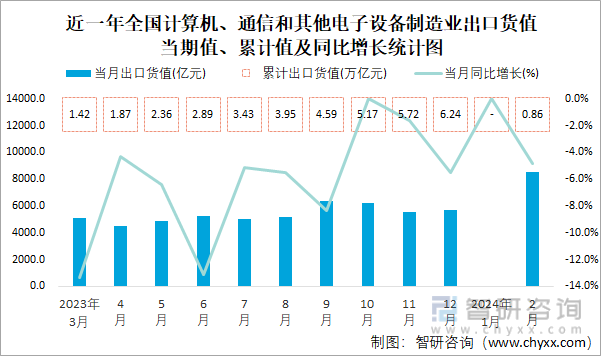 2024年1-2月全国计算机、通信和其他电子设备制造业出口货值为85595亿元累计下滑48%(图1)