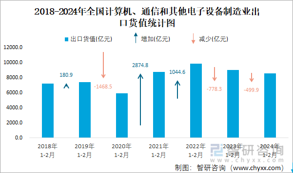 2024年1-2月全国计算机、通信和其他电子设备制造业出口货值为85595亿元累计下滑48%(图2)