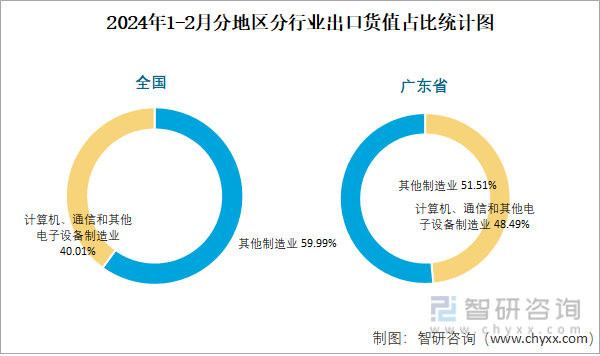 2024年1-2月全国计算机、通信和其他电子设备制造业出口货值为85595亿元累计下滑48%(图3)