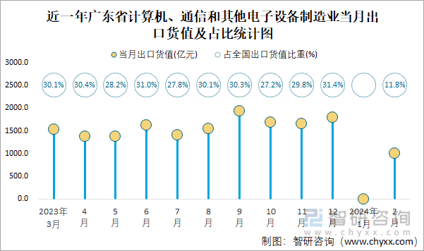 2024年1-2月全国计算机、通信和其他电子设备制造业出口货值为85595亿元累计下滑48%(图4)