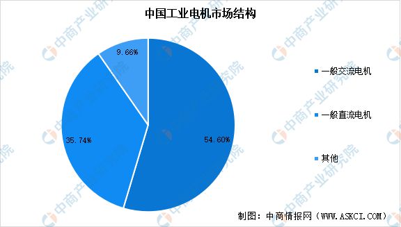 2024年中国工业电机行业市场现状及行业发展趋势预测分析(图2)