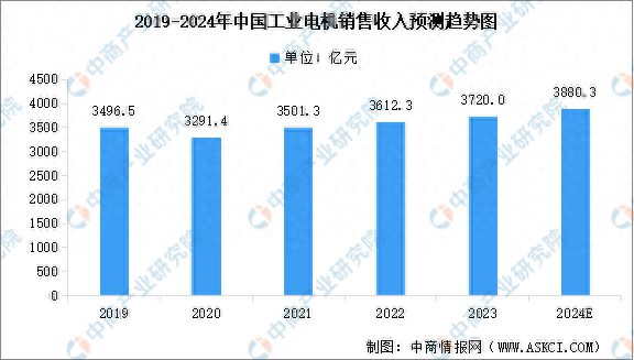2024年中国工业电机行业市场现状及行业发展趋势预测分析(图1)