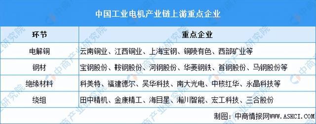 2024年中国工业电机产业链图谱研究分析（附产业链全景图）(图6)