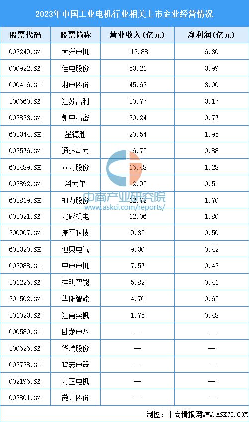 2024年中国工业电机产业链图谱研究分析（附产业链全景图）(图11)