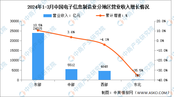 2024年1-3月电子信息制造业增加值及分地区运行情况分析：地区间营收分化明显（图）(图2)