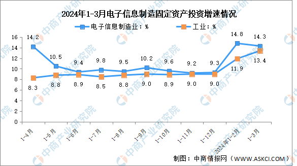 2024年1-3月电子信息制造业增加值及固定资产分析：投资保持较高增速（图）(图2)
