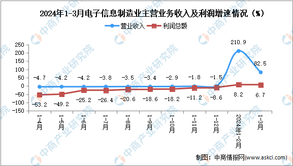 2024年1-3月电子信息制造业企业营收分析：效益继续改善（图）(图2)