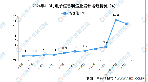 2024年1-3月电子信息制造业企业营收分析：效益继续改善（图）(图1)
