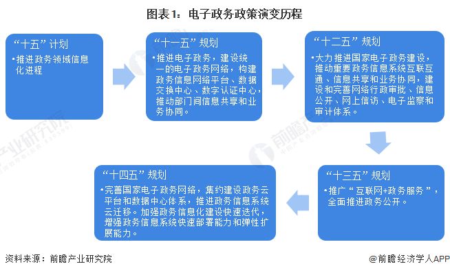 重磅！2024年中国及31省市电子政务行业政策汇总及解读（全）充分发挥电子政务平台的功能全面赋能千行百业(图1)