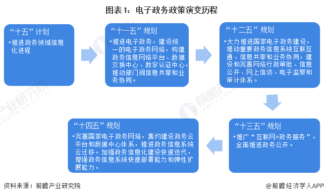 重磅！2024年中国及31省市电子政务行业政策汇总、解读及发展目标分析电子政务全面赋能千行百业(图1)