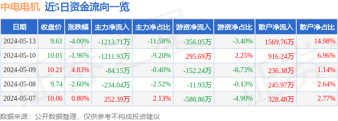 中电电机（603988）5月13日主力资金净卖出121371万元(图1)