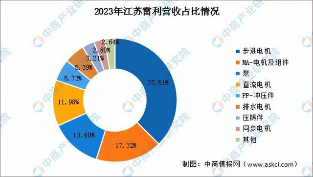2024年中国工业电机行业市场前景预测研究报告（简版）(图18)