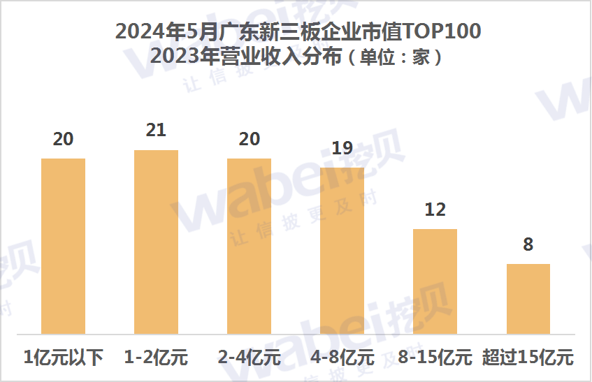 2024年5月广东新三板企业市值TOP100：44家企业去年净利润超3000万元(图2)