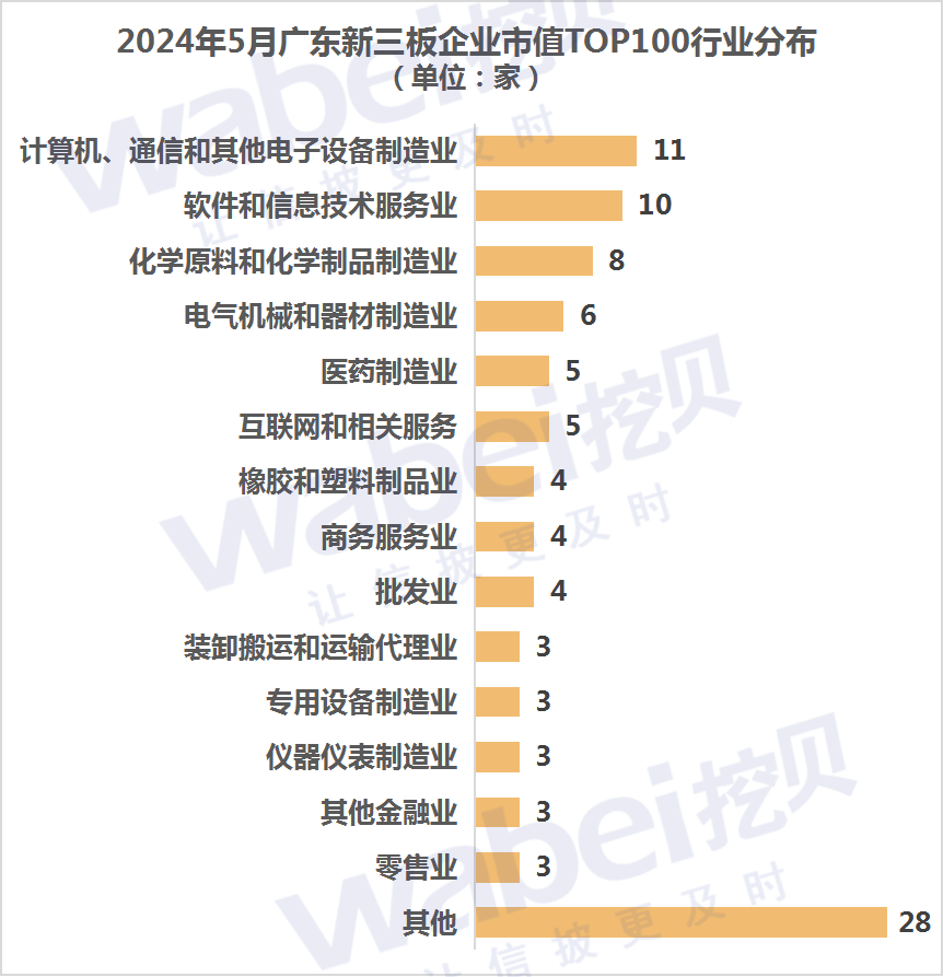 2024年5月广东新三板企业市值TOP100：44家企业去年净利润超3000万元(图4)