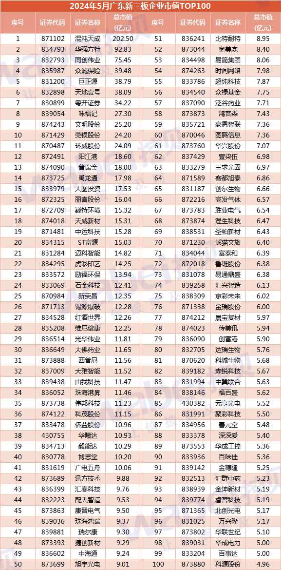 2024年5月广东新三板企业市值TOP100：44家企业去年净利润超3000万元(图5)
