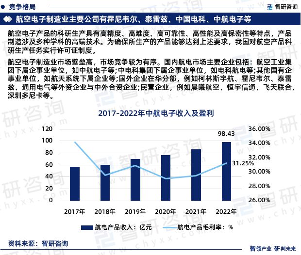 中国航空电子行业市场运行动态及投资潜力分析报告（2024版）(图5)