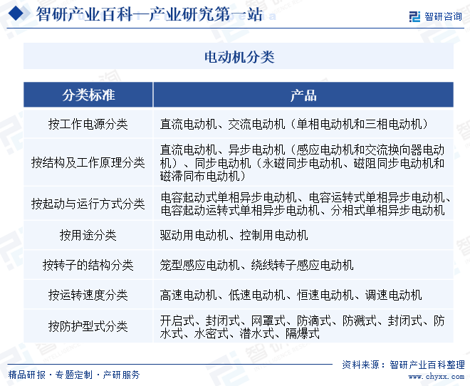 电动机-产业百科_智研咨询(图1)