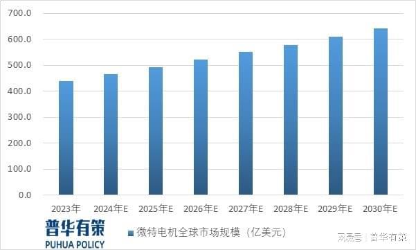 2024年微特电机行业发展趋势及下游细分市场应用领域前景预测(图2)