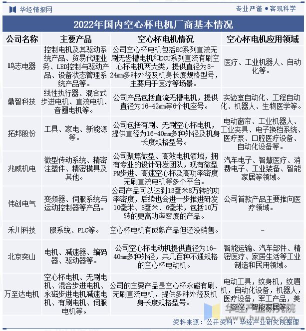 中国空心杯电机行业产品分类、产业链、市场规模及未来发展趋势分析「图」(图10)
