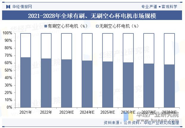 中国空心杯电机行业产品分类、产业链、市场规模及未来发展趋势分析「图」(图9)