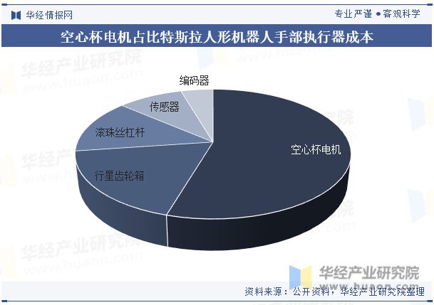 中国空心杯电机行业产品分类、产业链、市场规模及未来发展趋势分析「图」(图5)
