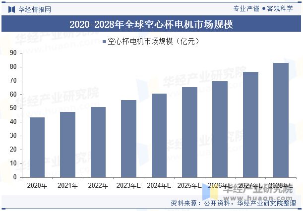 中国空心杯电机行业产品分类、产业链、市场规模及未来发展趋势分析「图」(图6)