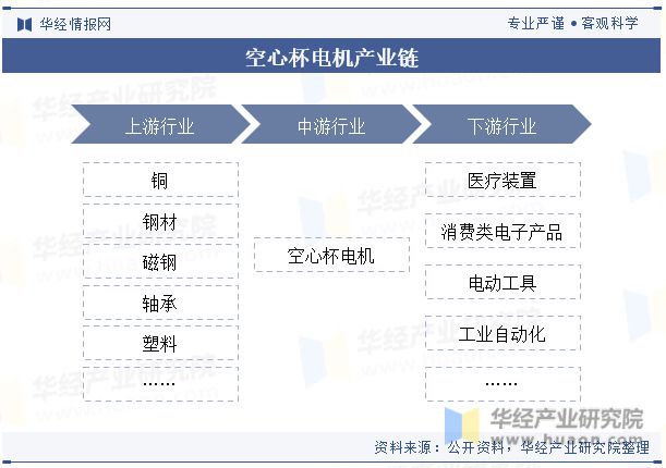 中国空心杯电机行业产品分类、产业链、市场规模及未来发展趋势分析「图」(图4)