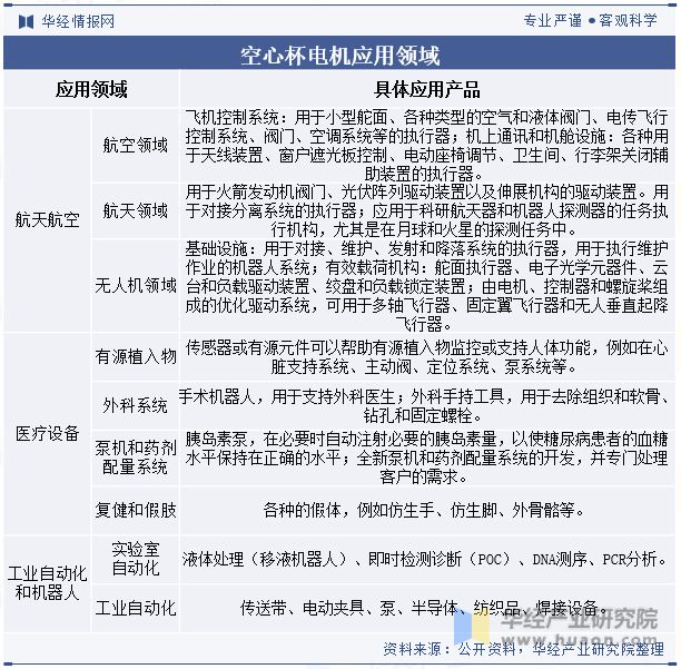 中国空心杯电机行业产品分类、产业链、市场规模及未来发展趋势分析「图」(图2)