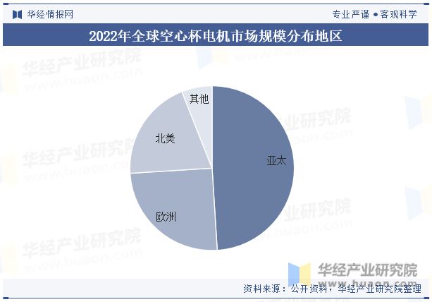 中国空心杯电机行业产品分类、产业链、市场规模及未来发展趋势分析「图」(图8)