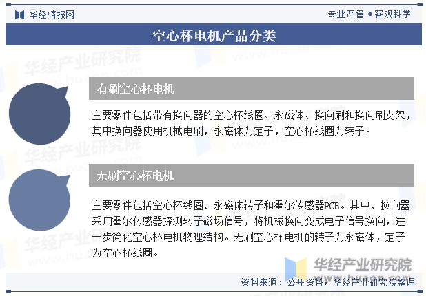 中国空心杯电机行业产品分类、产业链、市场规模及未来发展趋势分析「图」(图1)