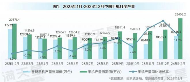 先进制造2024｜消费电子和家电产业月度生产状况（先进制造数解第2期第6篇）(图1)