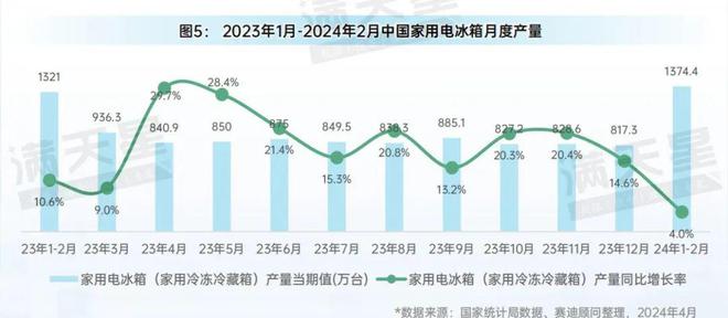 先进制造2024｜消费电子和家电产业月度生产状况（先进制造数解第2期第6篇）(图5)