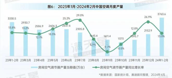 先进制造2024｜消费电子和家电产业月度生产状况（先进制造数解第2期第6篇）(图6)