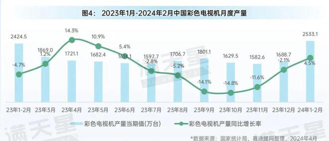 先进制造2024｜消费电子和家电产业月度生产状况（先进制造数解第2期第6篇）(图4)