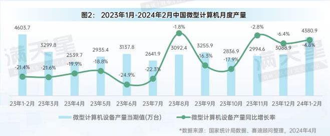 先进制造2024｜消费电子和家电产业月度生产状况（先进制造数解第2期第6篇）(图2)