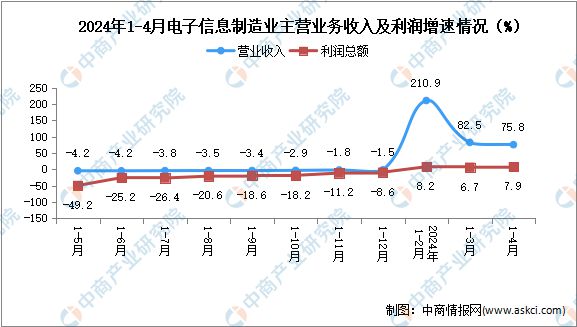 2024年1-4月电子信息制造业企业营收分析：效益持续改善(图2)
