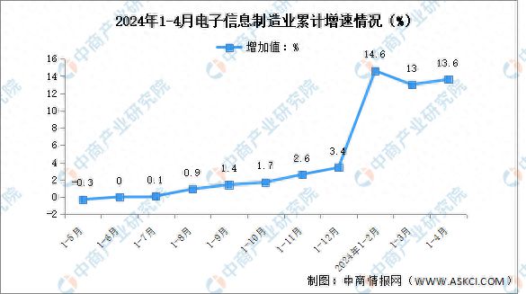2024年1-4月电子信息制造业企业营收分析：效益持续改善(图1)