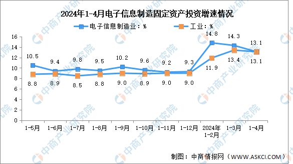 2024年1-4月电子信息制造业增加值及固定资产分析：投资保持较快增长(图2)